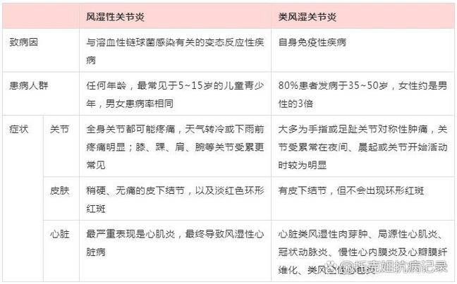 风湿性关节炎和类风湿的区别