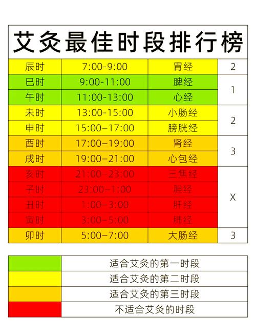 艾灸一个穴位多长时间好
