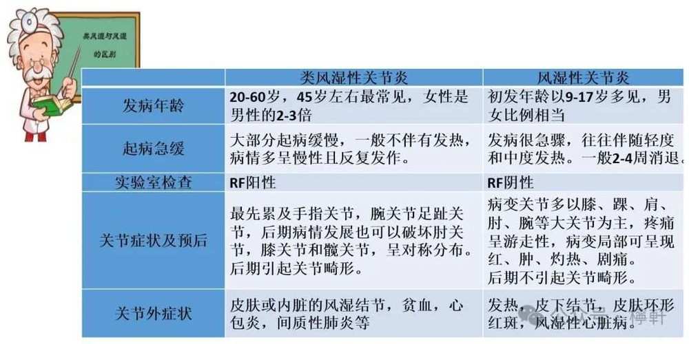 查风湿和类风湿有多少种