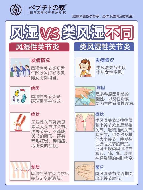 风湿与内风湿有什么不同