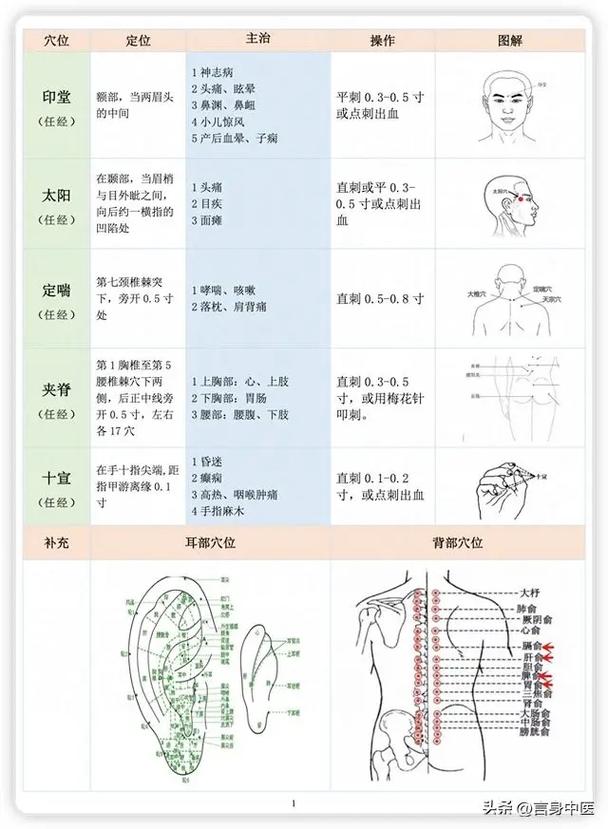 药物依赖针灸什么穴位