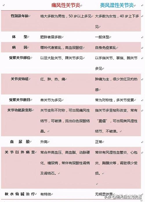 内风湿性关节炎鉴别诊断