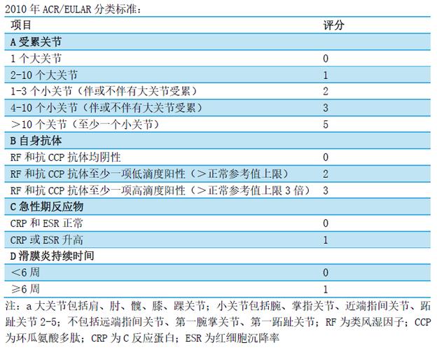 风湿和类风湿的检查项目