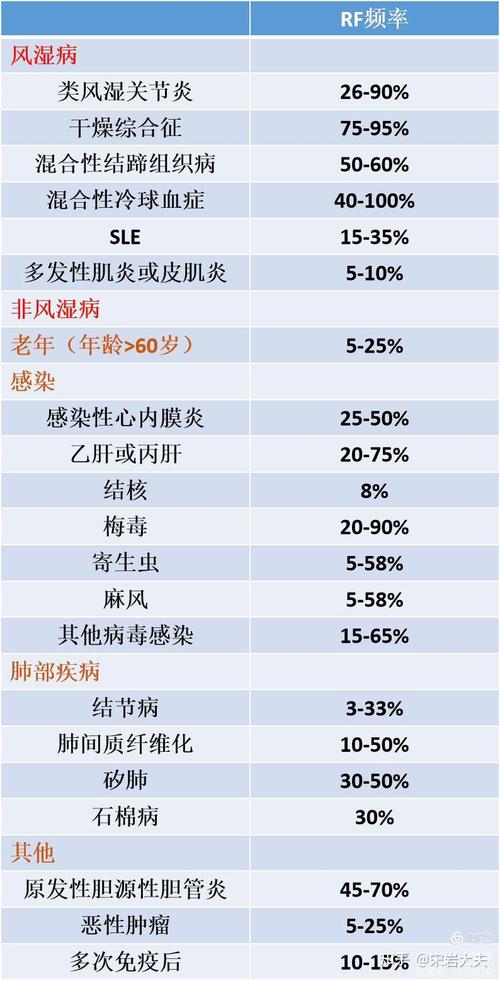类风湿因子26.5%