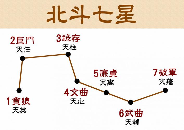 北斗七星对应人体穴位
