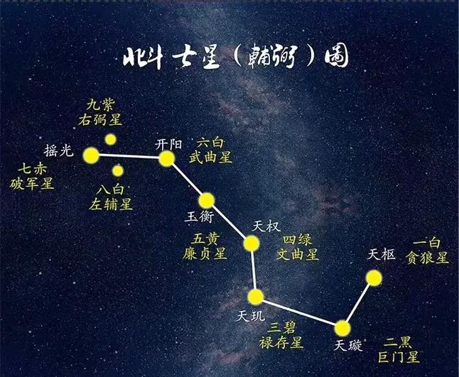北斗七星对应人体穴位
