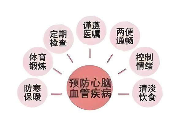 老年人 预防心梗脑梗