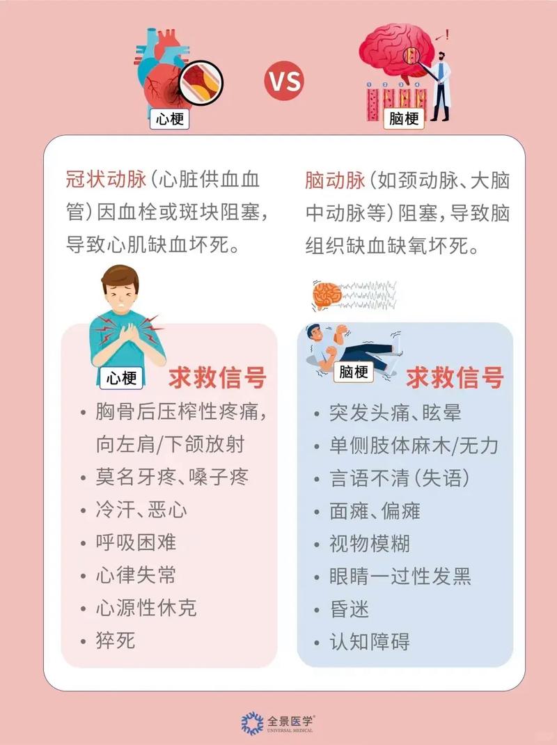 心梗和脑梗的诊断区别