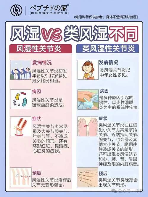 类风湿和产后风湿区别