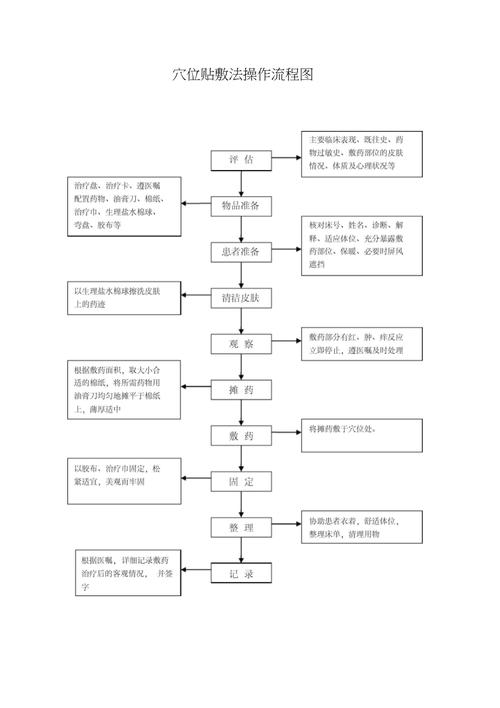 穴位贴敷技术操作流程