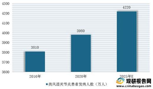 类风湿关节炎的发病率
