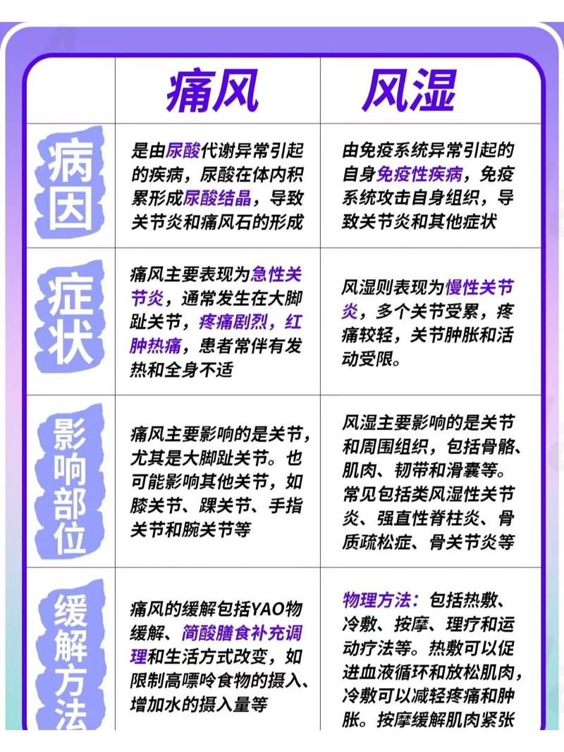 痛风是类风湿的一种病