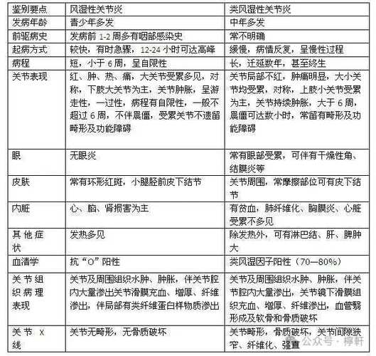 甲减和类风湿症状取别
