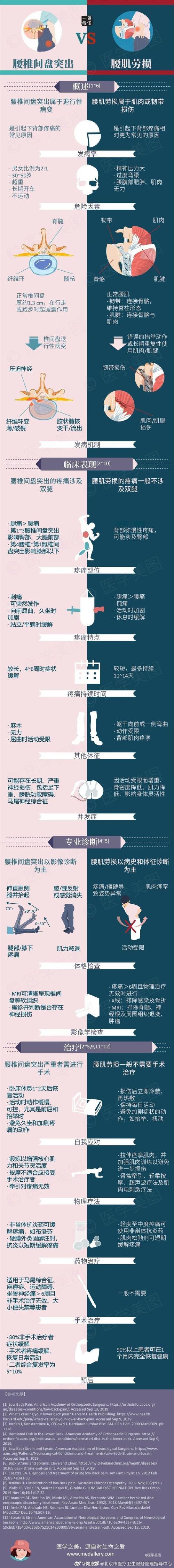 风湿和腰间盘突出区别