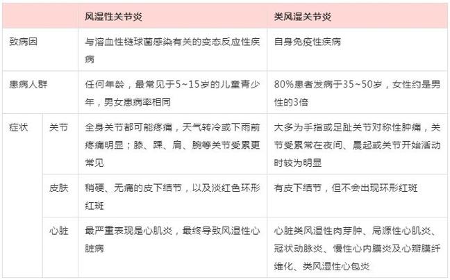 关节炎与内风湿的区别