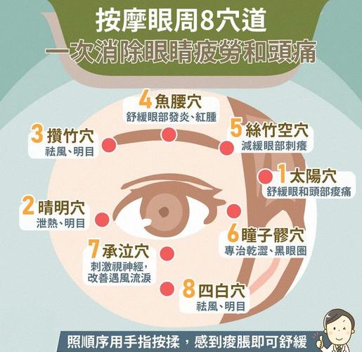 眼屎多按摩哪个穴位