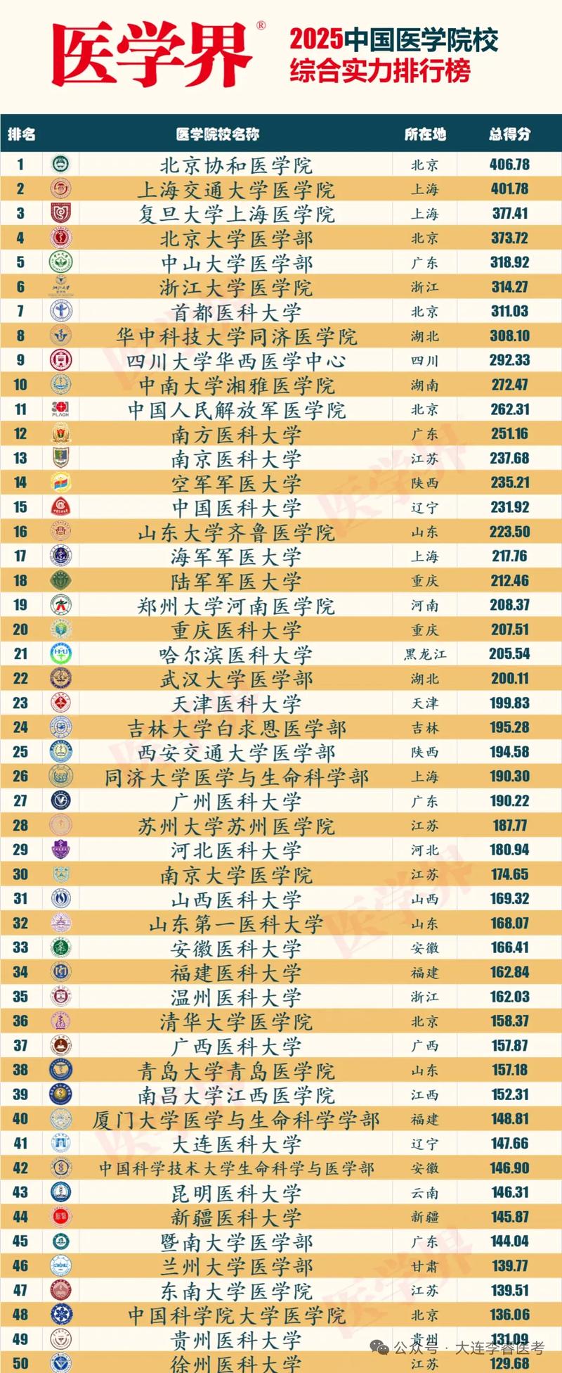 全国类风湿研究所排名