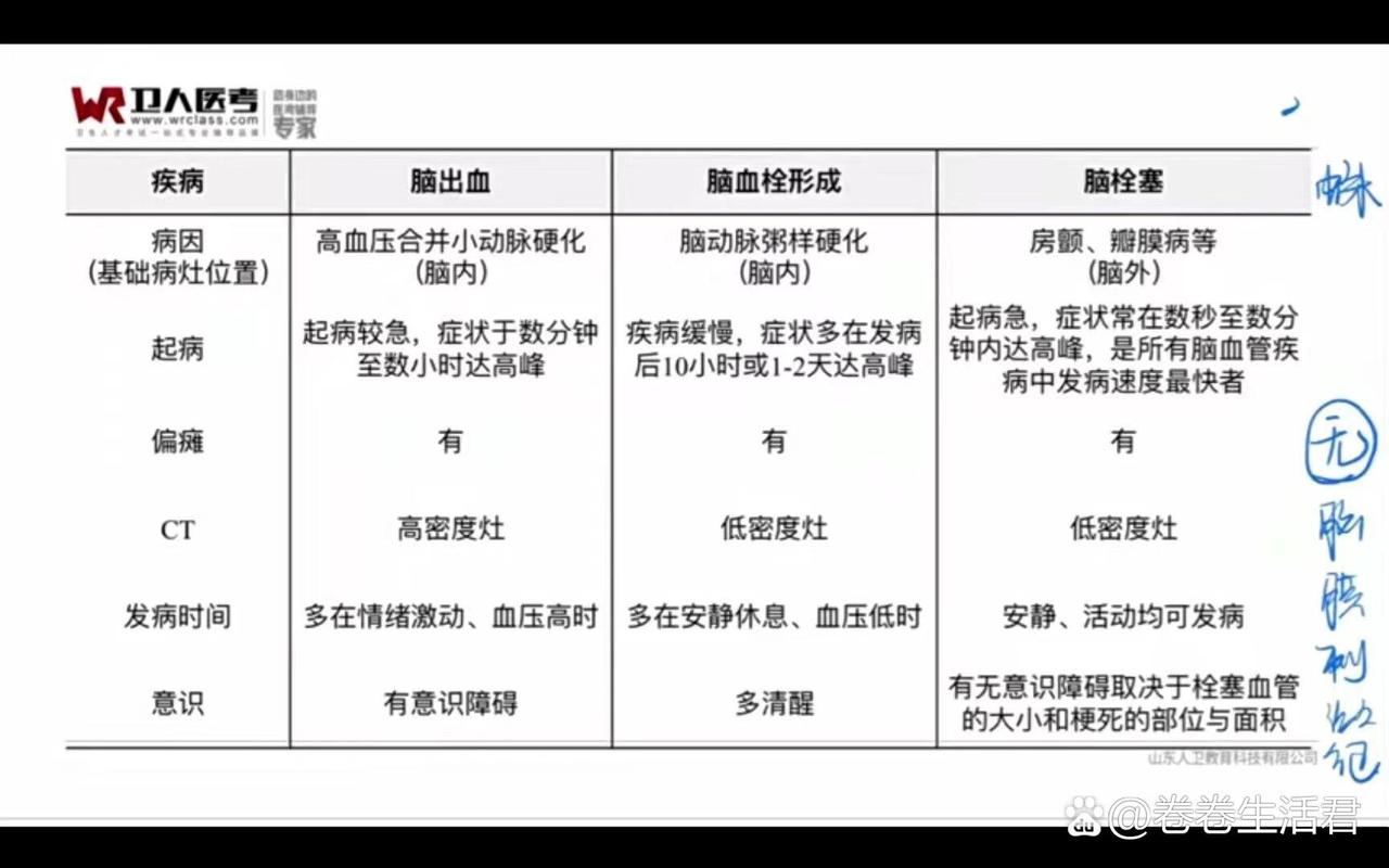 脑梗和脑出血的鉴别表