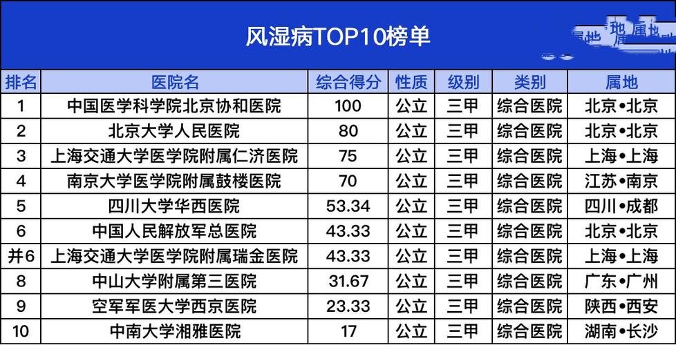 上海风湿免疫医院排行